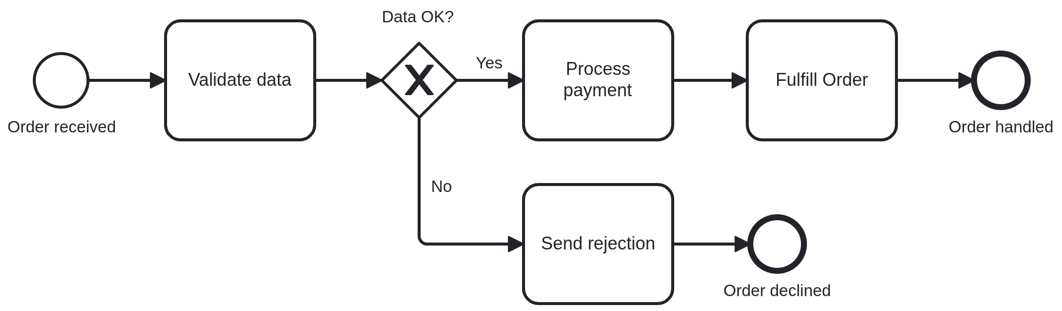 BPMN Order Process Diagram